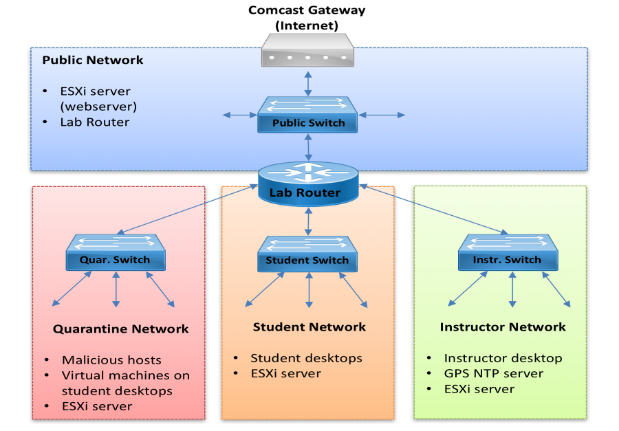 Network Design - Logical