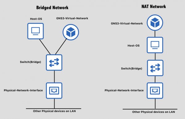 Bridged vs NAT Networking