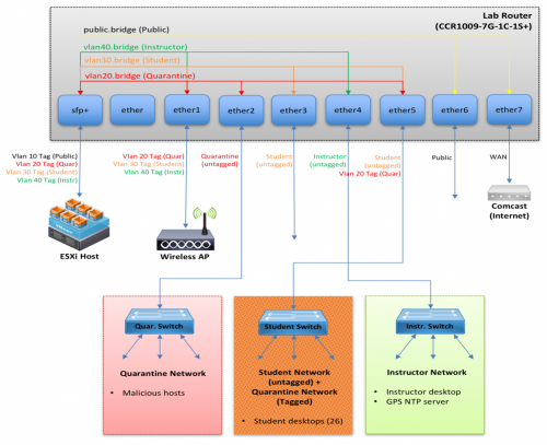 Network Design