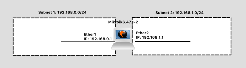 Generic Two Subnet Router Network