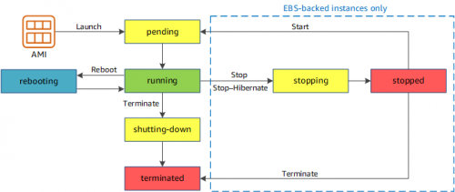 AWS Instance Lifecycle