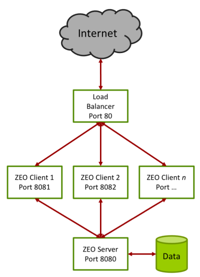 Plone Architecture