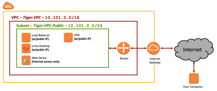 Network Diagram - Lab 7