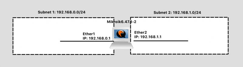Generic Two Subnet Router Network