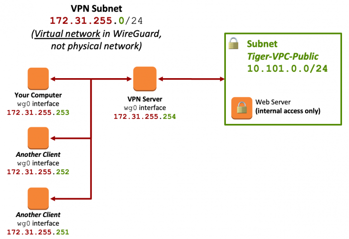 Network Diagram - Lab 7 - VPN Network