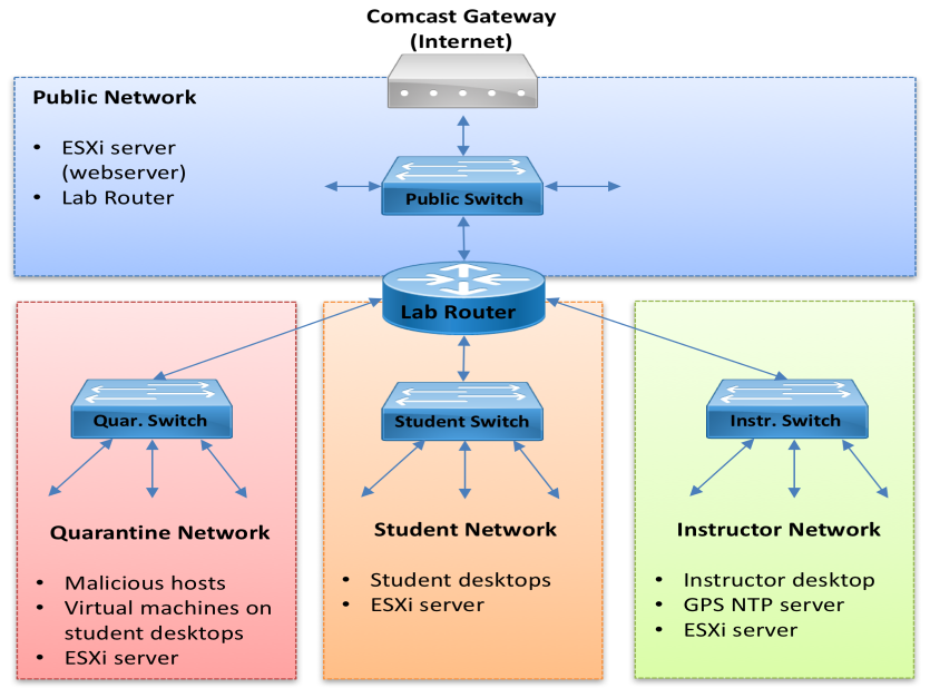 Network Design - Logical