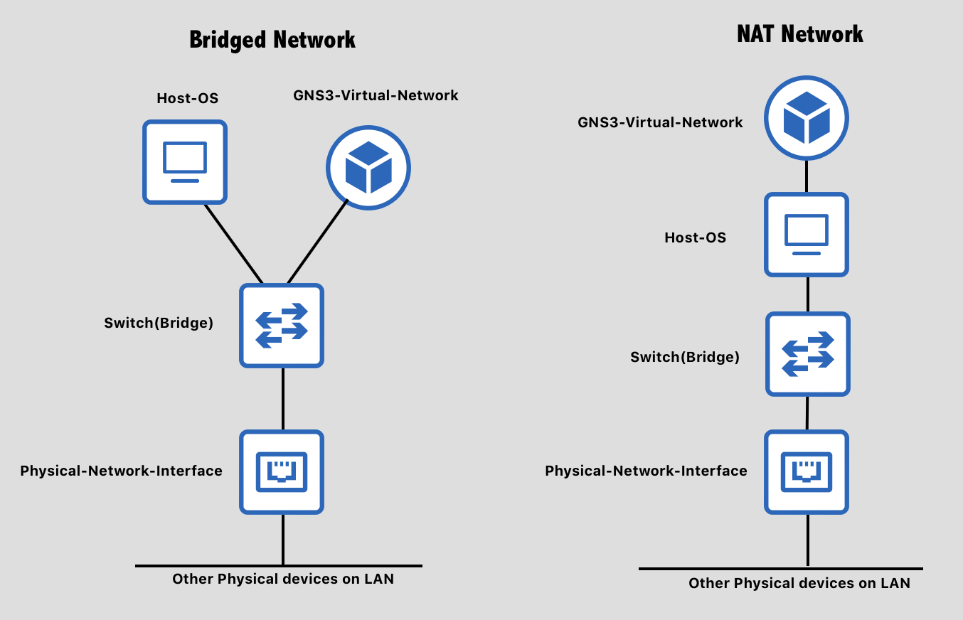 Switch connection gns3. Отличия Nat Bridge host only таблица. Switch connection gns3 icon.